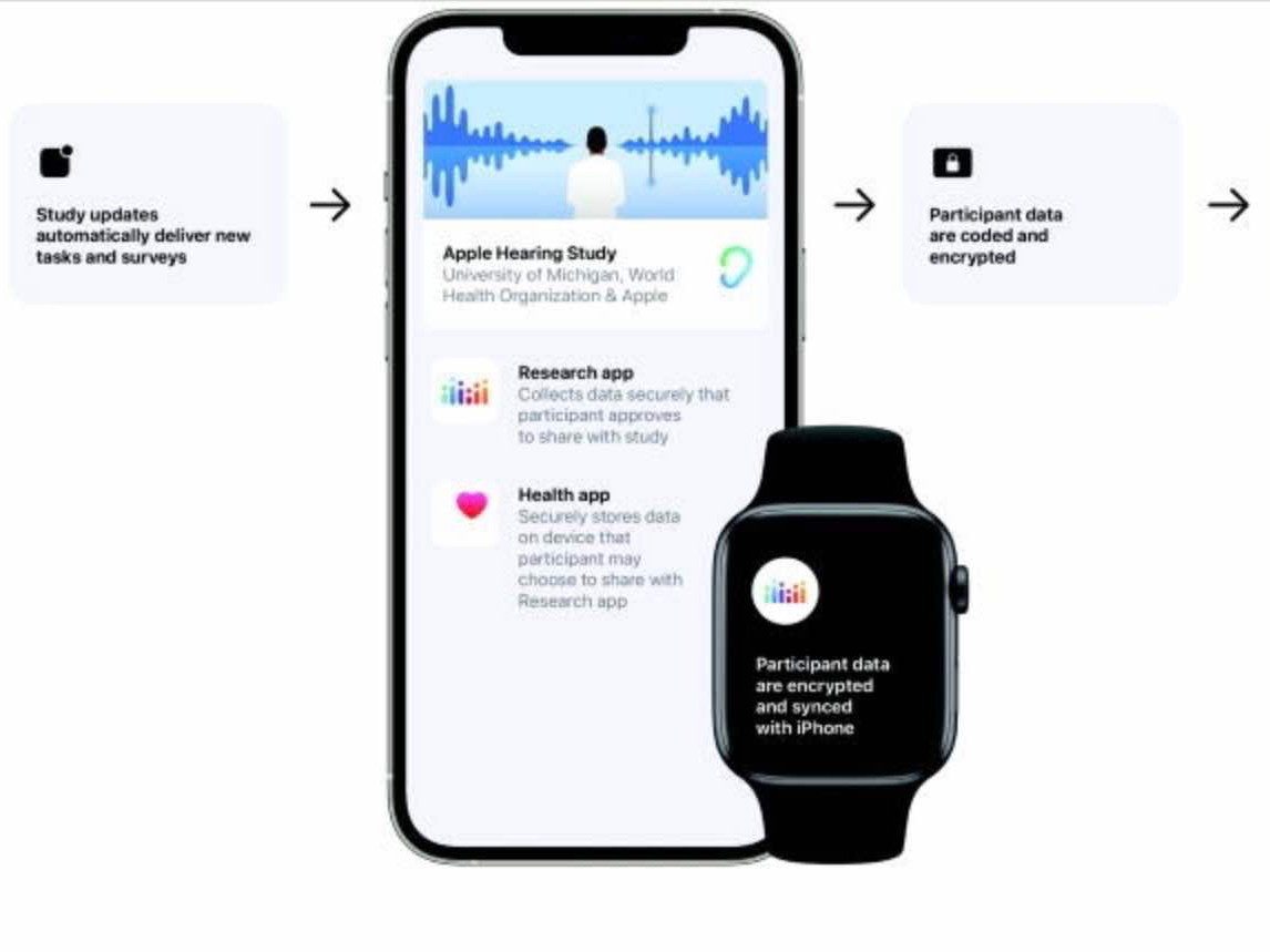Apple iPhone displays the Apple Hearing Study next to an Apple Watch